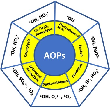 Tổng quan về một số quá trình oxy hóa bậc cao AOPs trong xử lý nước thải tại Việt Nam